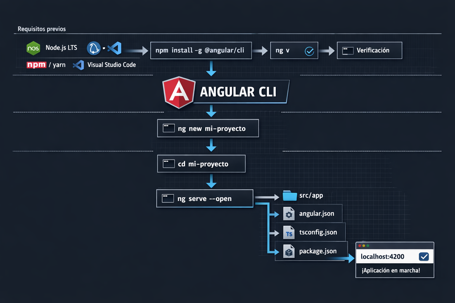 Introduccion a Angular y Angular CLI: base tecnica para construir ...
