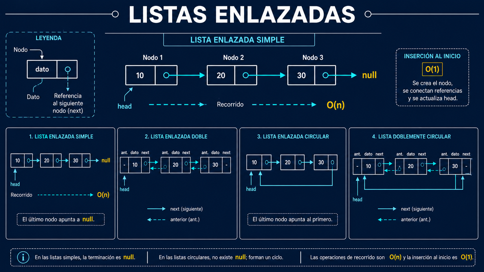 Listas enlazadas en Java: nodos, referencias, clasificación y criterio ...