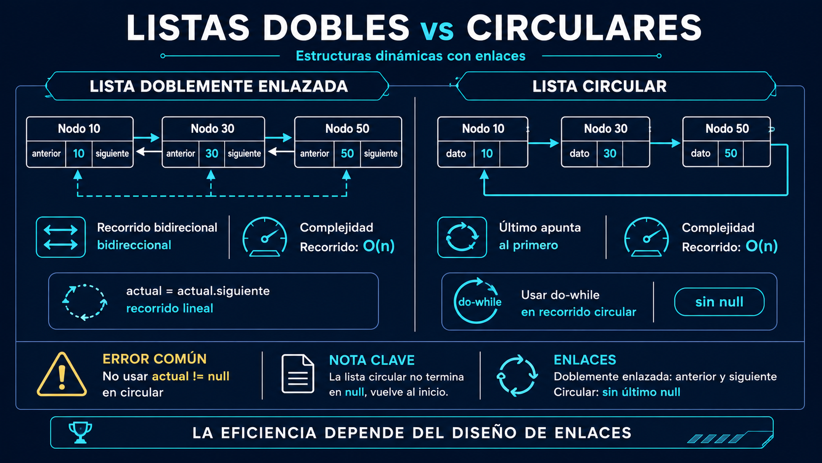 Listas doblemente enlazadas y listas circulares en Java: guía técnica ...